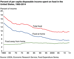 food spending