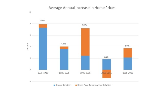 House Price Chart