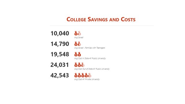 College savings and costs