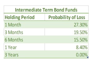 int-term-bond-funds
