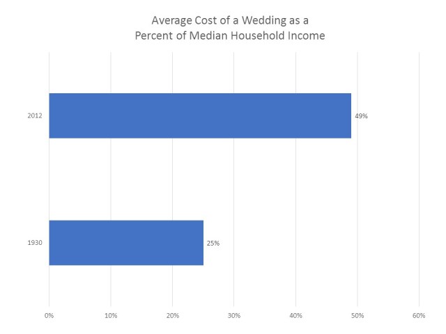 Wedding costs