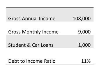 Debt to Income
