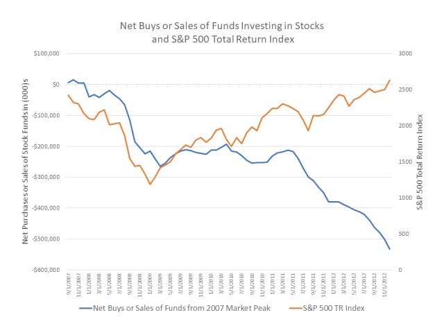 Funds flows and performance