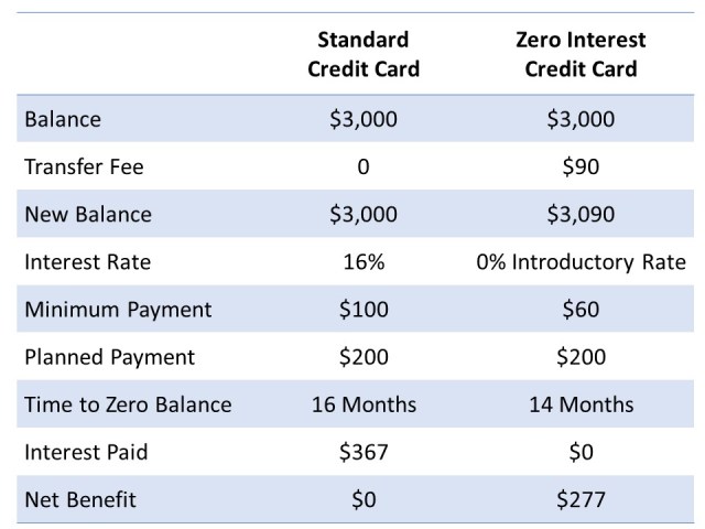 Zero Interest Credit Card