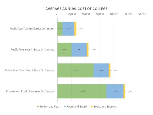 Average Cost of College